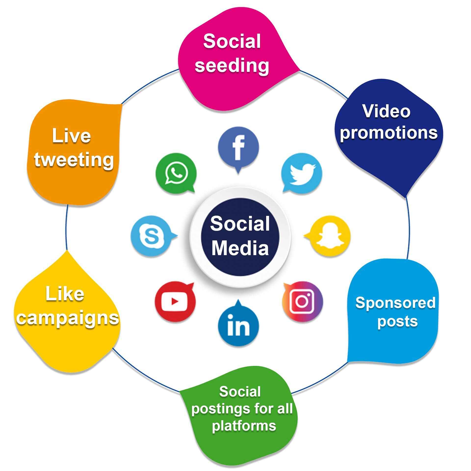 Social Media Marketing with AI